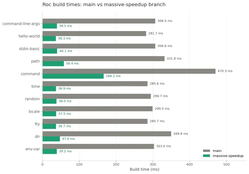roc_build_times_comparison.webp